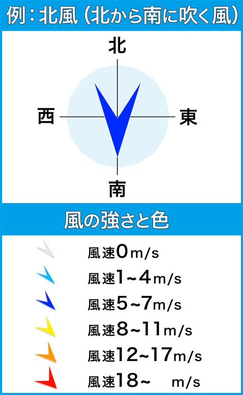 北風方向|風はどちらの方向に吹くのですか？